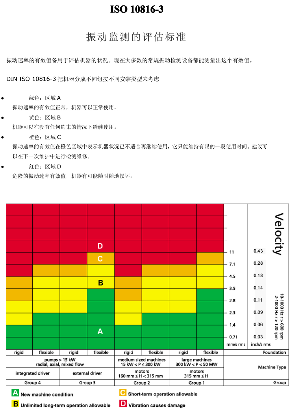 ISO10816振動監(jiān)測評估標準.jpg